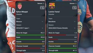 17岁时姆巴佩亚马尔数据对比：姆巴佩射门占优 亚马尔造机会占优